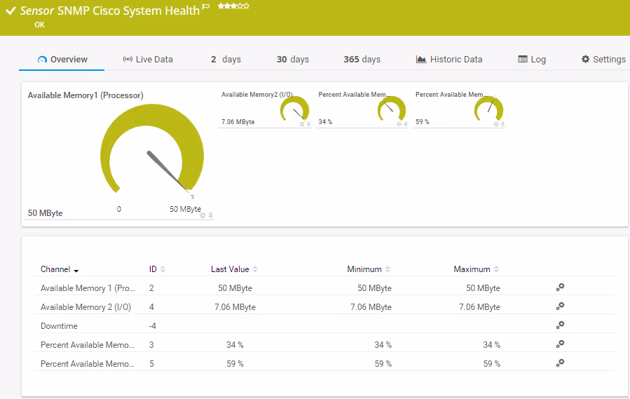 SNMP Cisco System Health